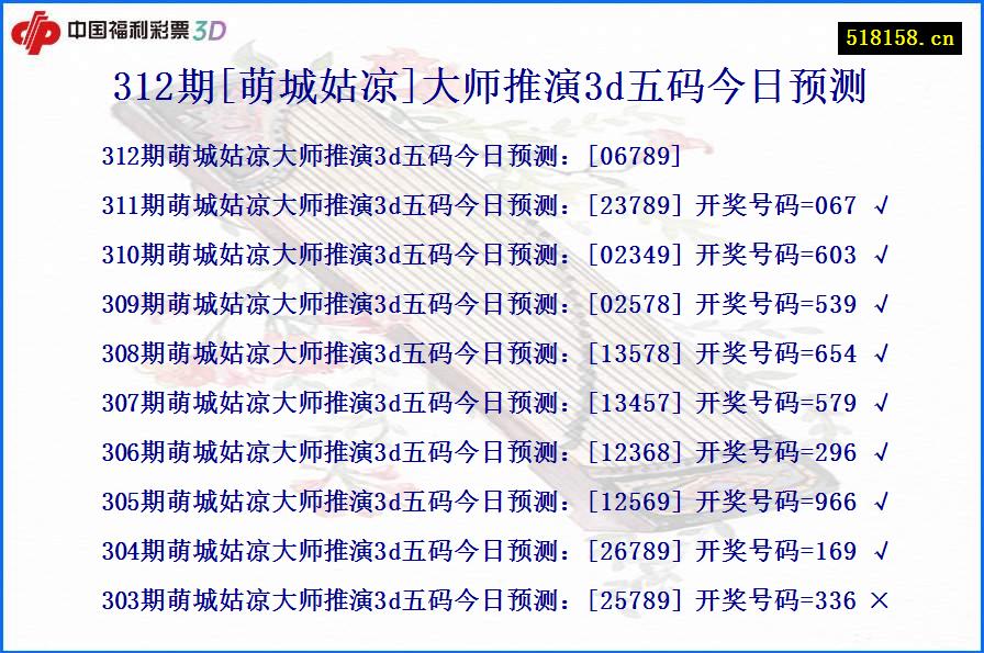 312期[萌城姑凉]大师推演3d五码今日预测