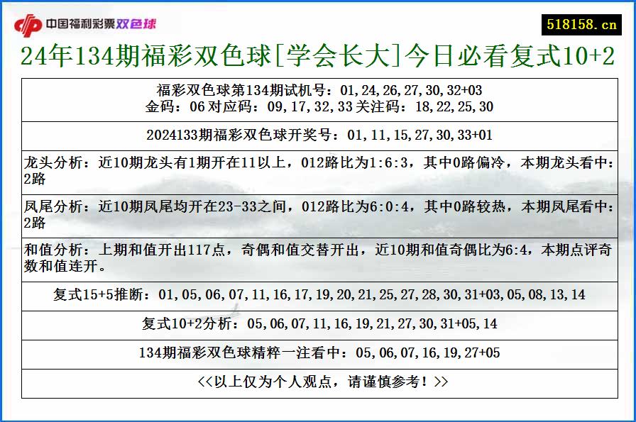 24年134期福彩双色球[学会长大]今日必看复式10+2