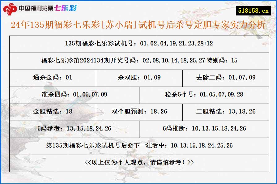 24年135期福彩七乐彩[苏小瑞]试机号后杀号定胆专家实力分析