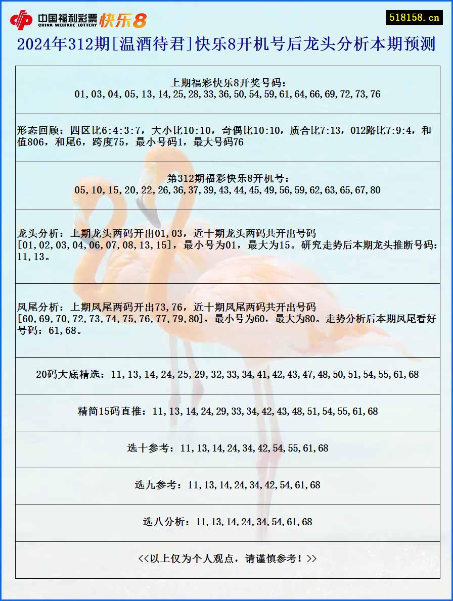 2024年312期[温酒待君]快乐8开机号后龙头分析本期预测