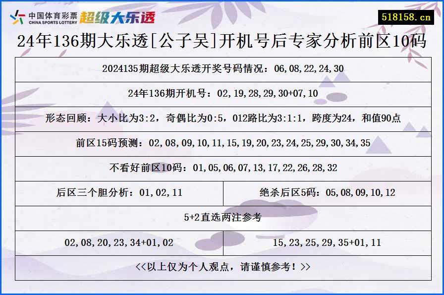 24年136期大乐透[公子吴]开机号后专家分析前区10码