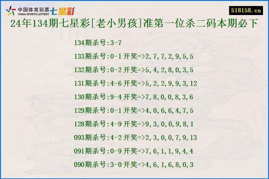 24年134期七星彩[老小男孩]准第一位杀二码本期必下