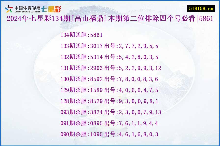 2024年七星彩134期[高山福鼎]本期第二位排除四个号必看|5861