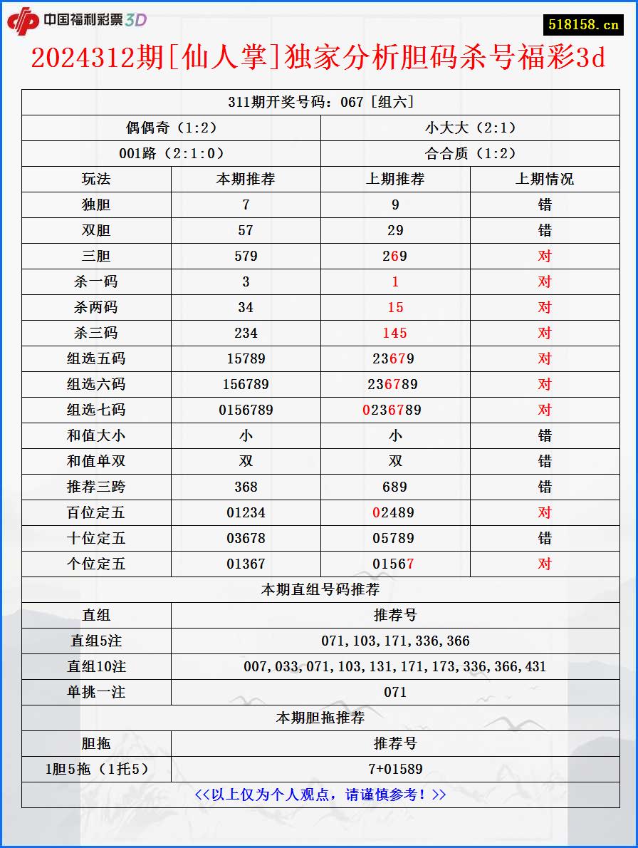 2024312期[仙人掌]独家分析胆码杀号福彩3d