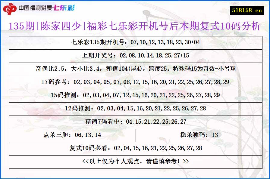 135期[陈家四少]福彩七乐彩开机号后本期复式10码分析