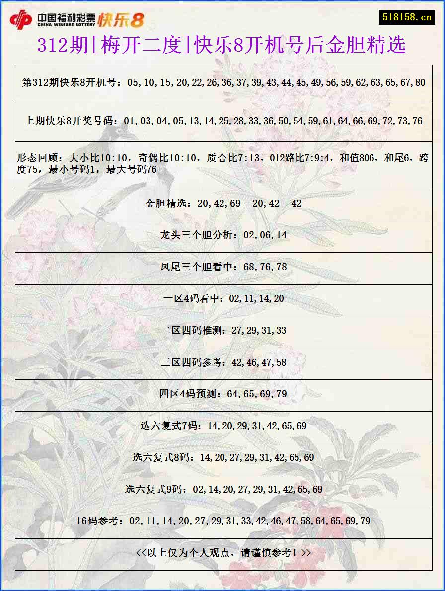 312期[梅开二度]快乐8开机号后金胆精选