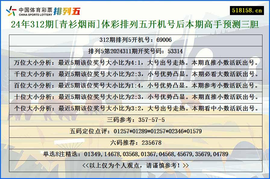 24年312期[青衫烟雨]体彩排列五开机号后本期高手预测三胆