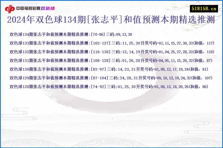 2024年双色球134期[张志平]和值预测本期精选推测