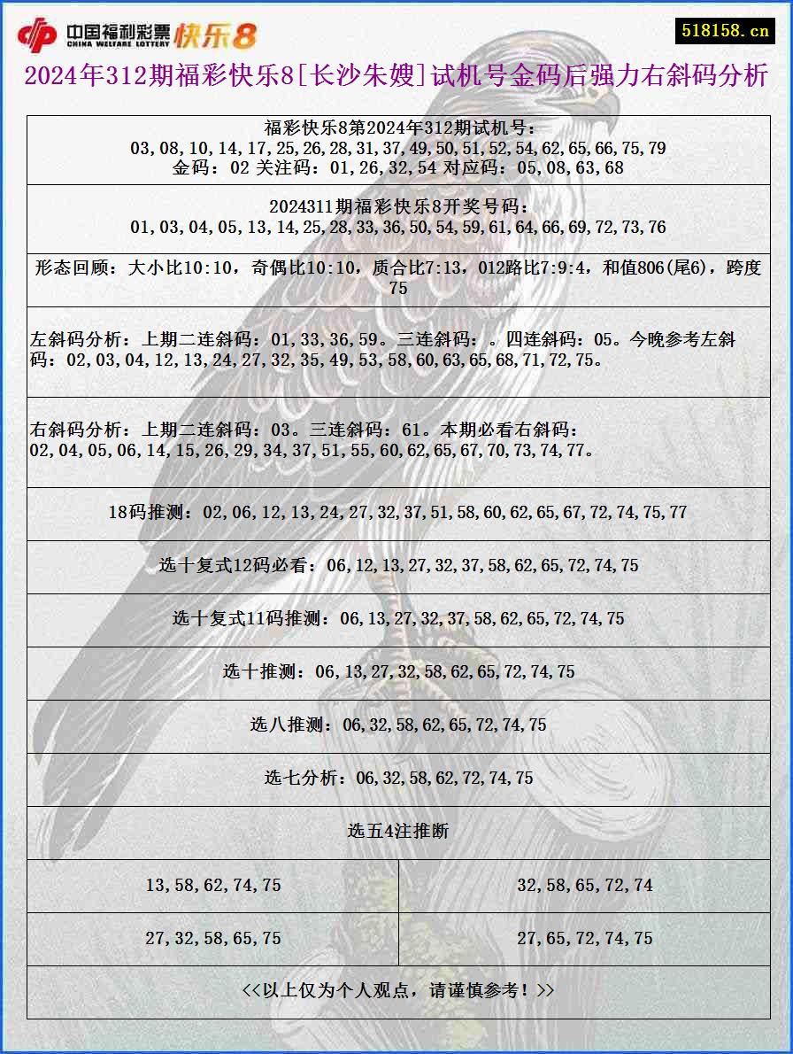 2024年312期福彩快乐8[长沙朱嫂]试机号金码后强力右斜码分析