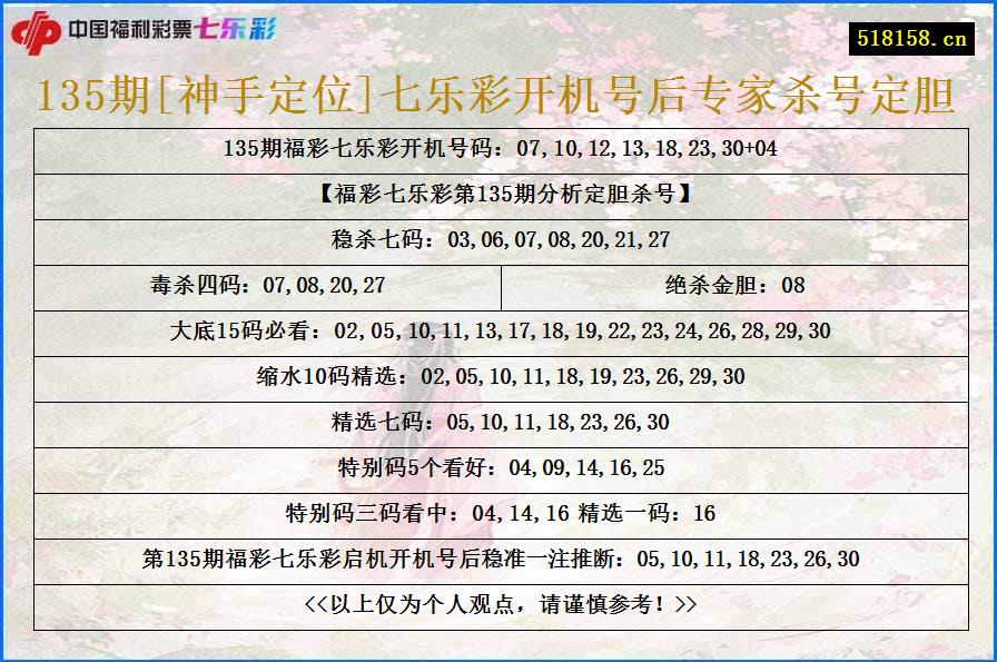 135期[神手定位]七乐彩开机号后专家杀号定胆