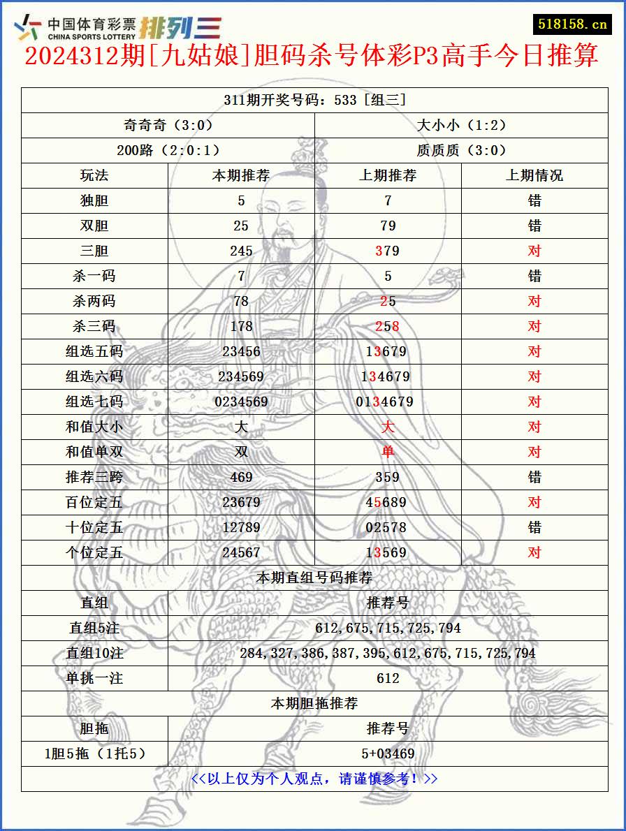 2024312期[九姑娘]胆码杀号体彩P3高手今日推算