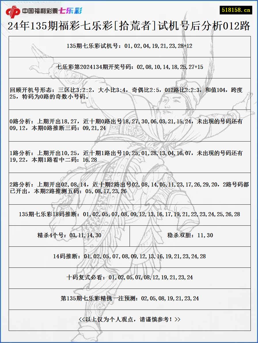 24年135期福彩七乐彩[拾荒者]试机号后分析012路