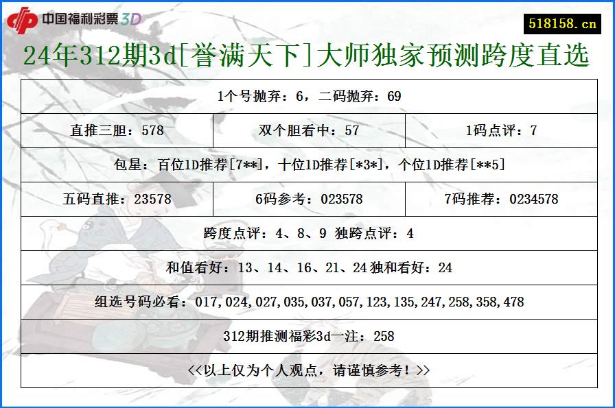 24年312期3d[誉满天下]大师独家预测跨度直选