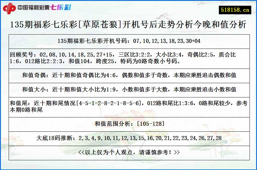 135期福彩七乐彩[草原苍狼]开机号后走势分析今晚和值分析