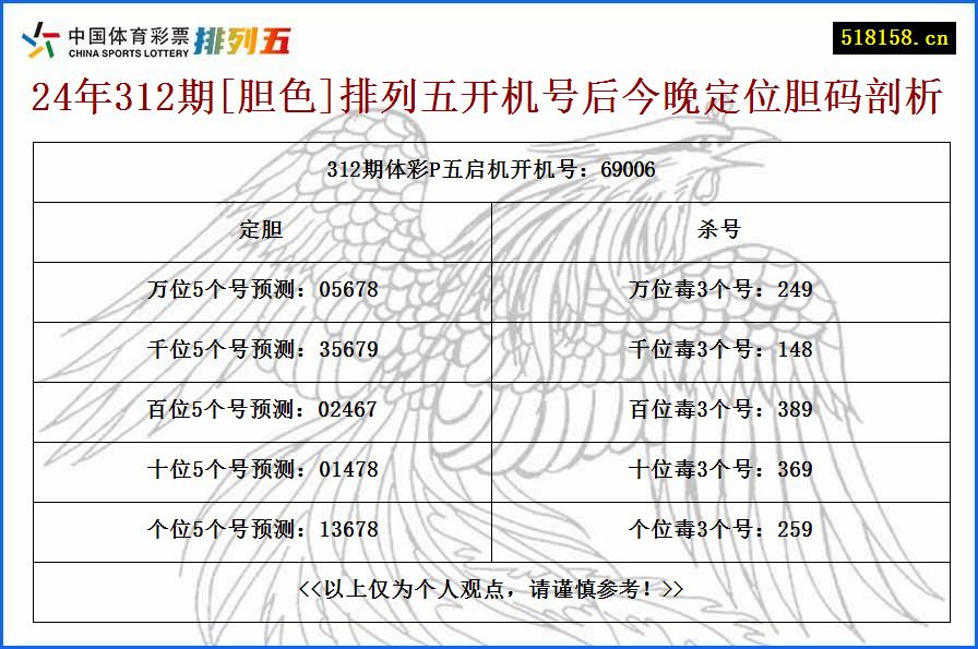 24年312期[胆色]排列五开机号后今晚定位胆码剖析