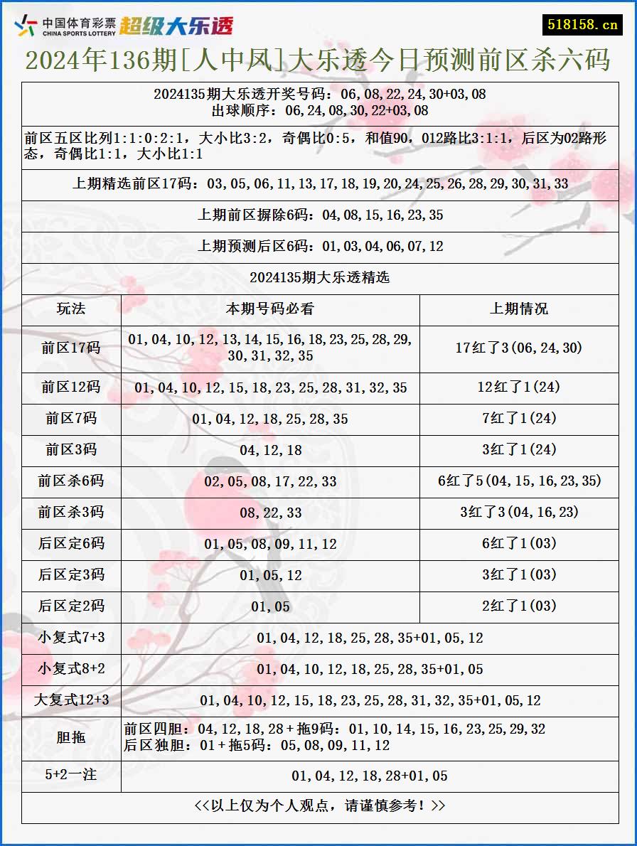 2024年136期[人中凤]大乐透今日预测前区杀六码