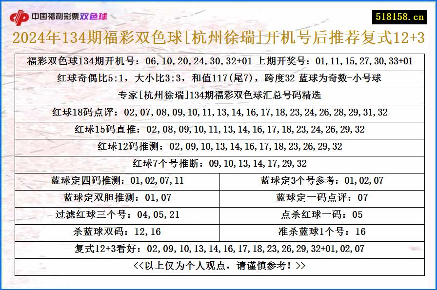 2024年134期福彩双色球[杭州徐瑞]开机号后推荐复式12+3