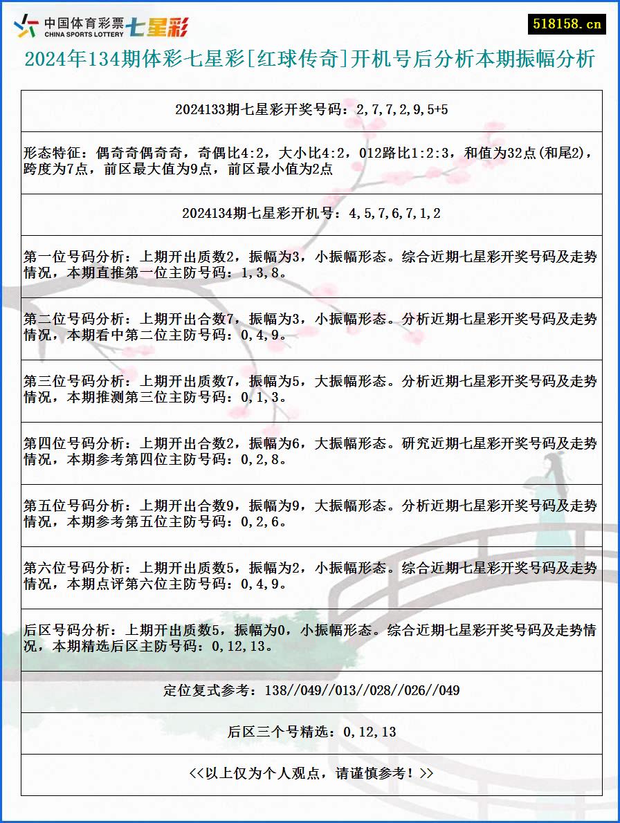 2024年134期体彩七星彩[红球传奇]开机号后分析本期振幅分析