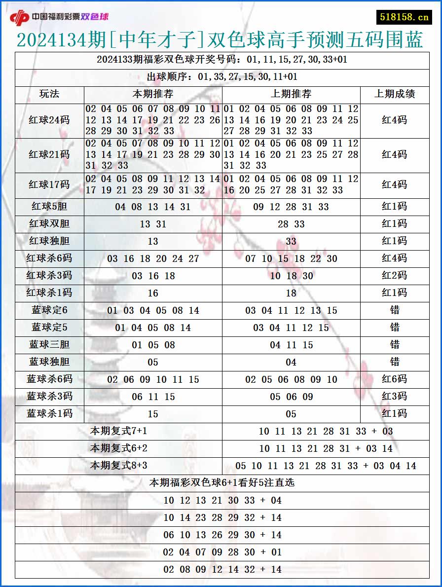 2024134期[中年才子]双色球高手预测五码围蓝