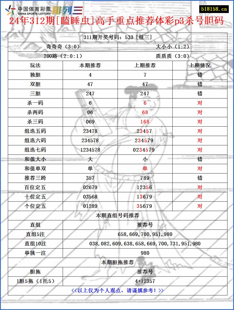 24年312期[瞌睡虫]高手重点推荐体彩p3杀号胆码