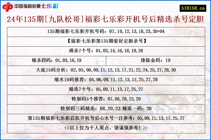 24年135期[九队松哥]福彩七乐彩开机号后精选杀号定胆