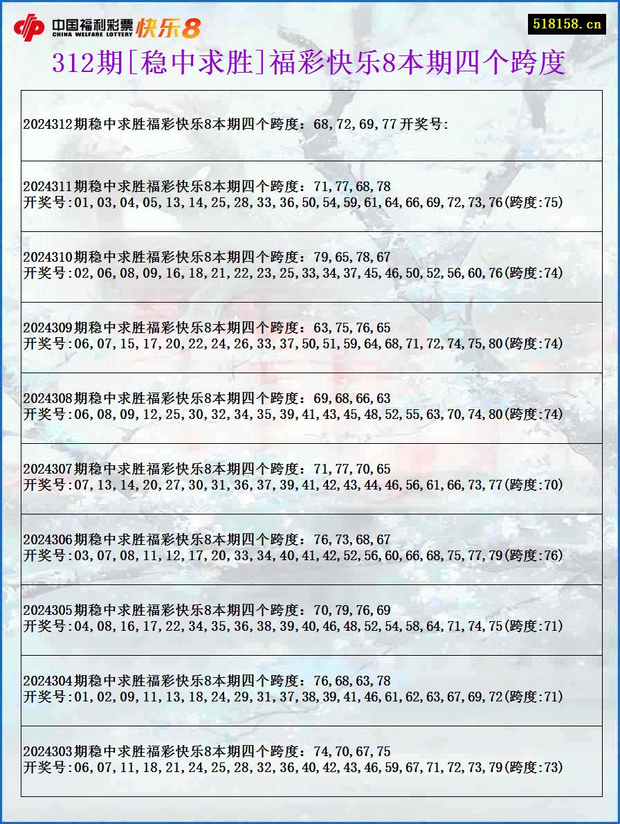 312期[稳中求胜]福彩快乐8本期四个跨度