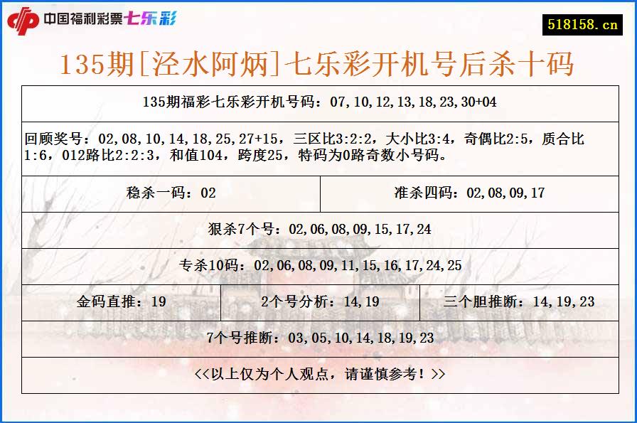 135期[泾水阿炳]七乐彩开机号后杀十码