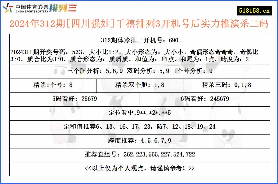 2024年312期[四川强娃]千禧排列3开机号后实力推演杀二码