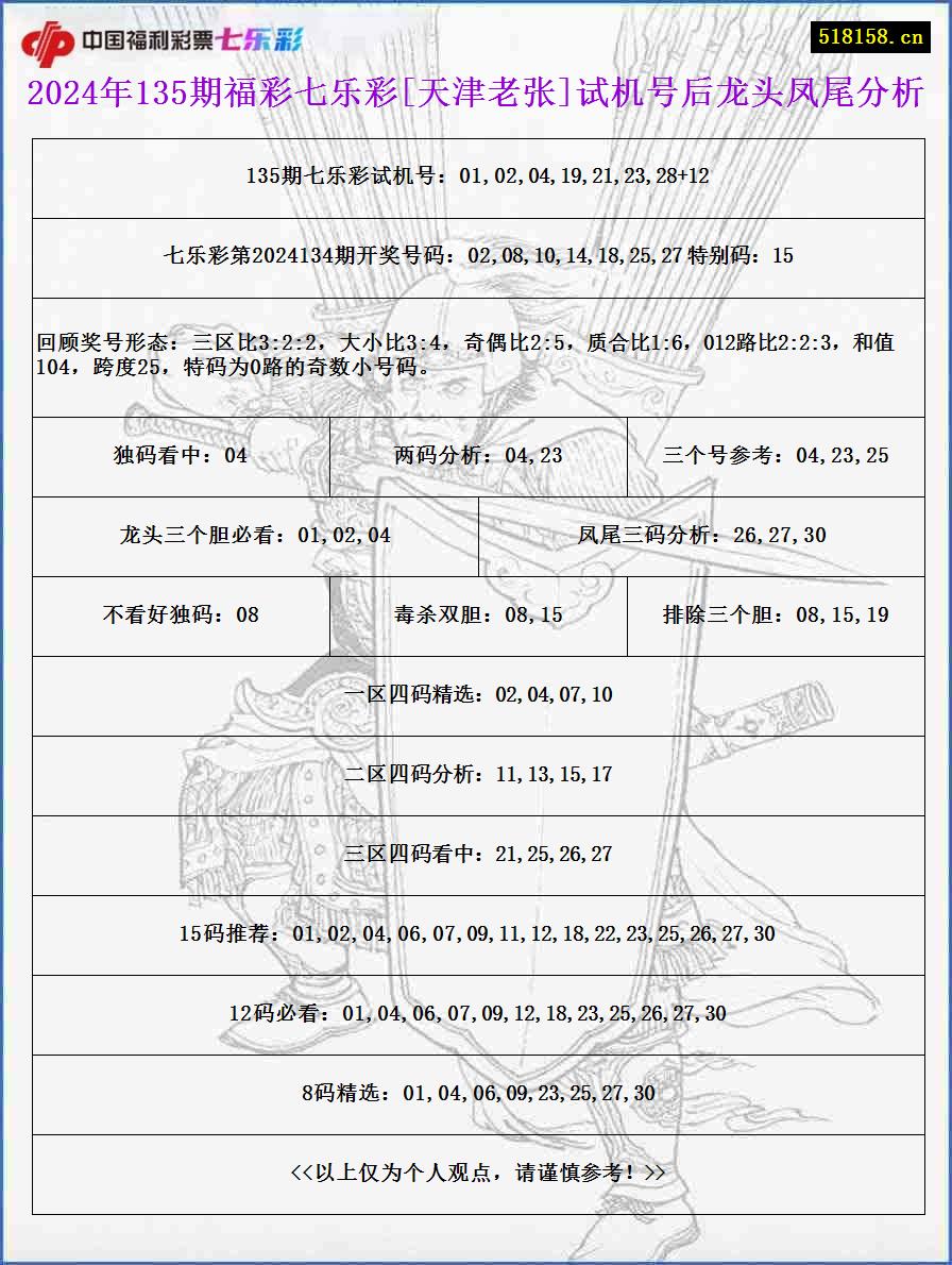 2024年135期福彩七乐彩[天津老张]试机号后龙头凤尾分析