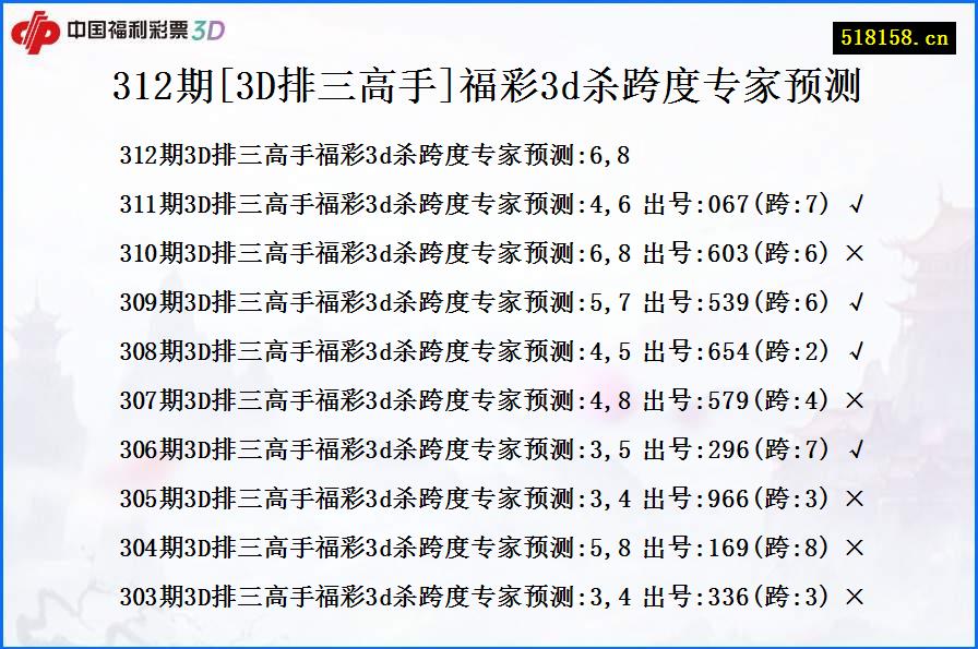 312期[3D排三高手]福彩3d杀跨度专家预测