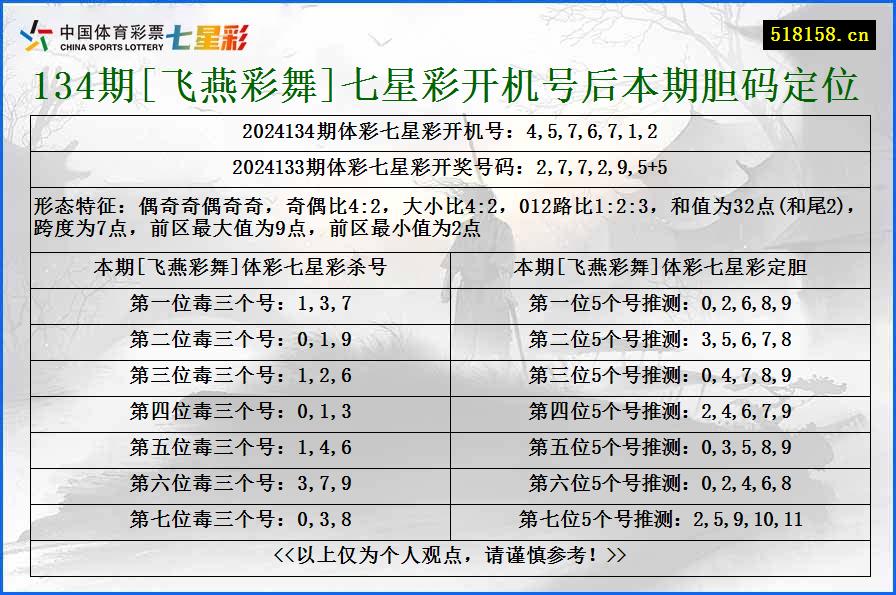 134期[飞燕彩舞]七星彩开机号后本期胆码定位