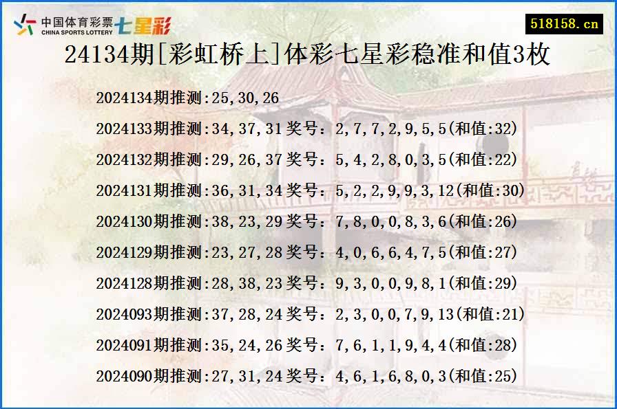 24134期[彩虹桥上]体彩七星彩稳准和值3枚