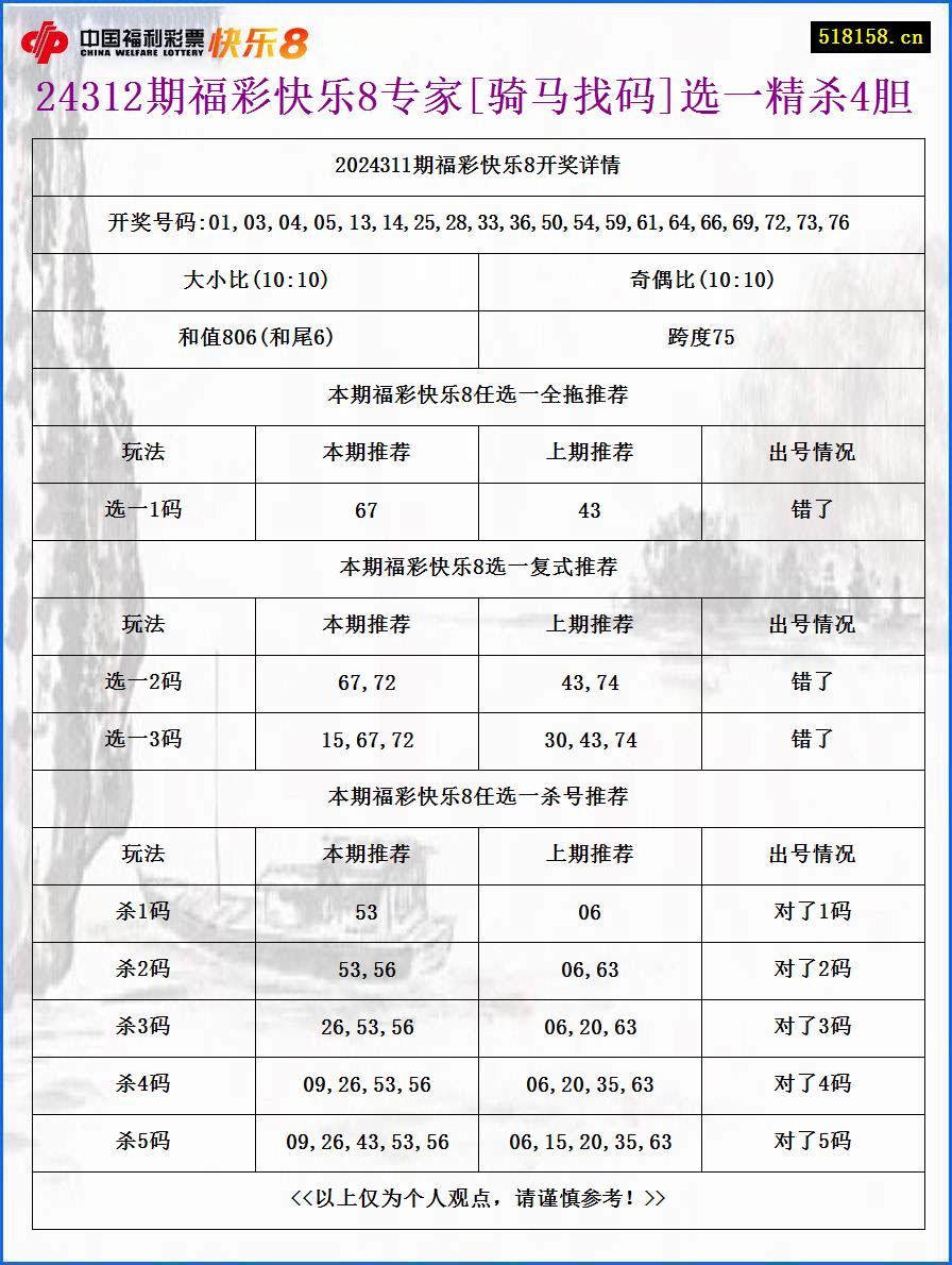 24312期福彩快乐8专家[骑马找码]选一精杀4胆