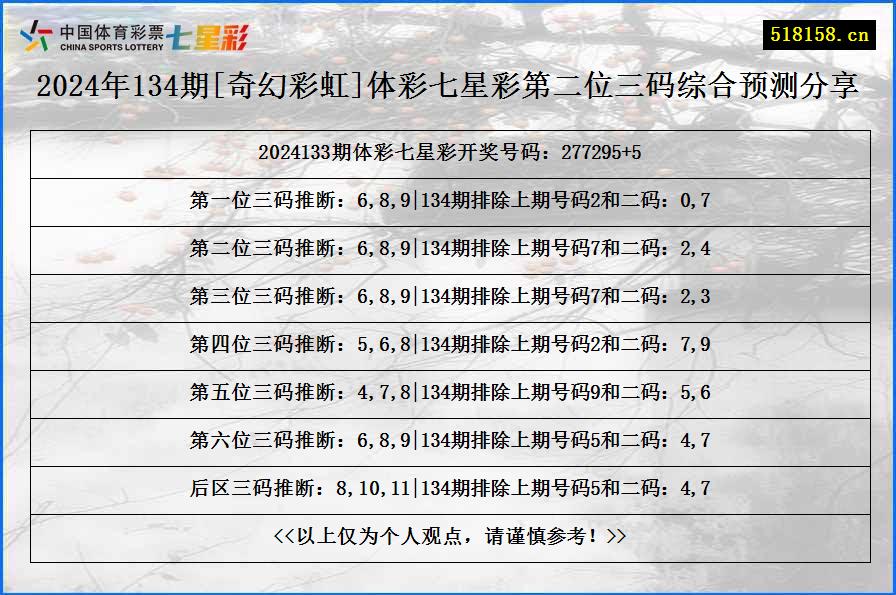 2024年134期[奇幻彩虹]体彩七星彩第二位三码综合预测分享