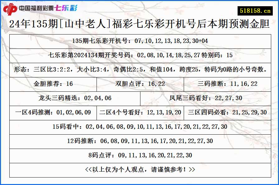 24年135期[山中老人]福彩七乐彩开机号后本期预测金胆