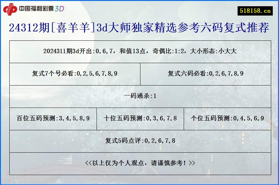 24312期[喜羊羊]3d大师独家精选参考六码复式推荐