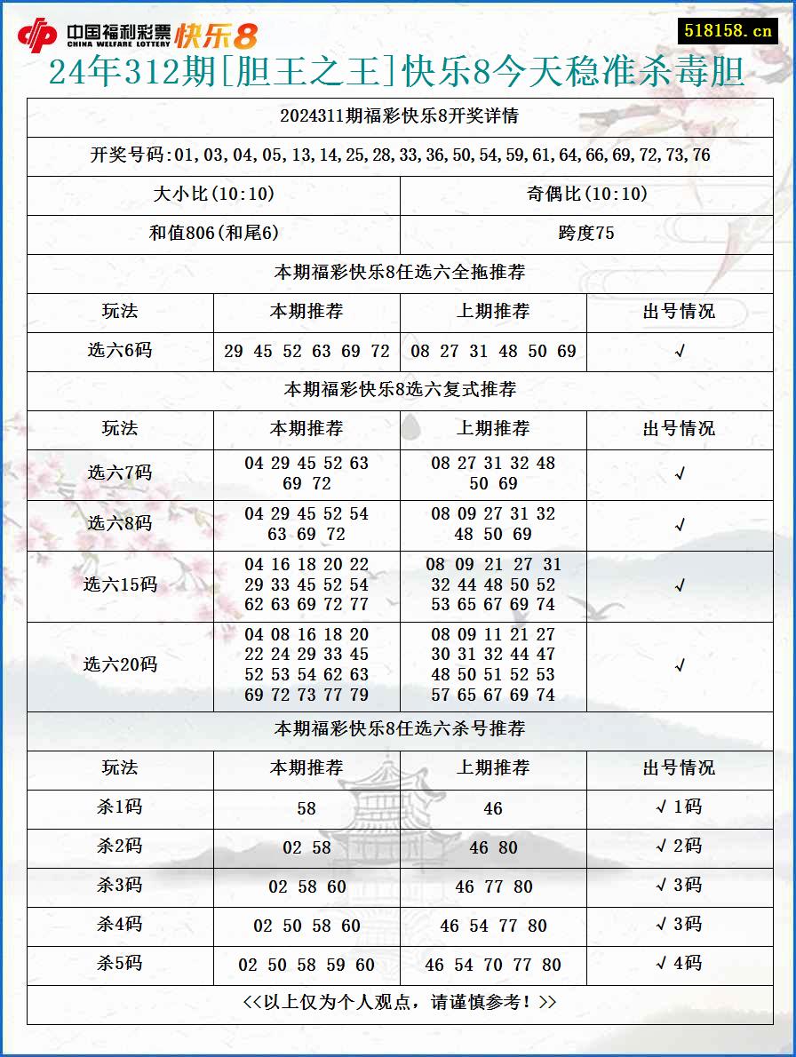 24年312期[胆王之王]快乐8今天稳准杀毒胆