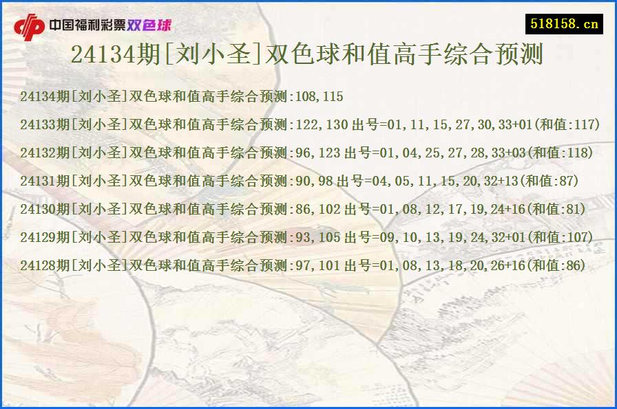 24134期[刘小圣]双色球和值高手综合预测