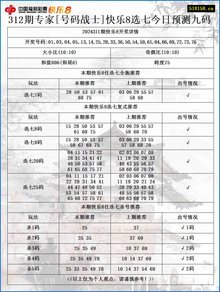 312期专家[号码战士]快乐8选七今日预测九码