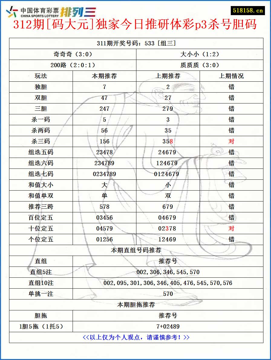 312期[码大元]独家今日推研体彩p3杀号胆码