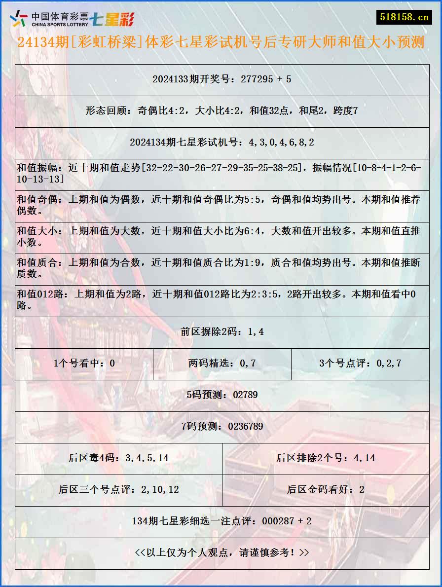 24134期[彩虹桥梁]体彩七星彩试机号后专研大师和值大小预测