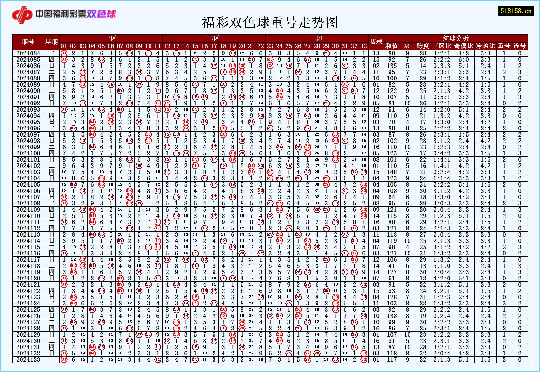 福彩双色球重号走势图
