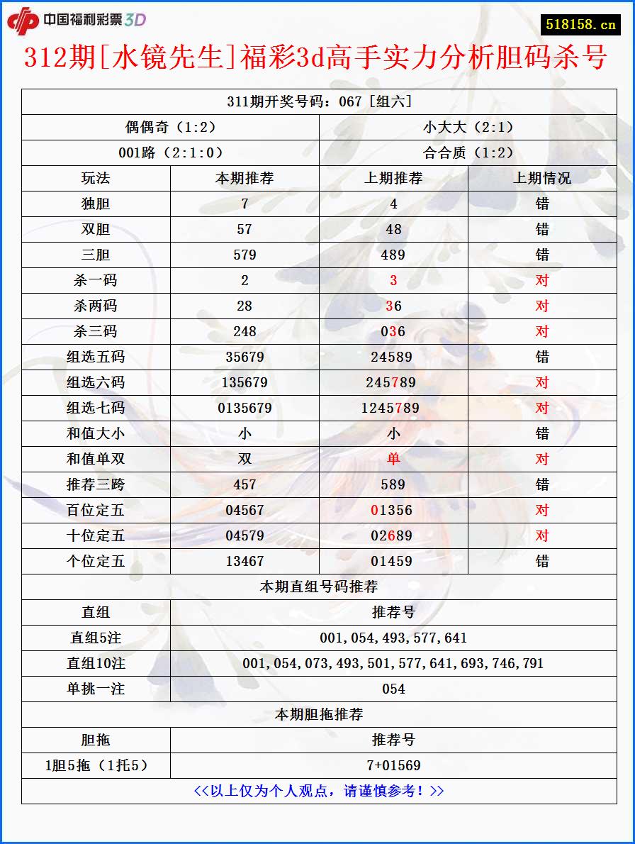 312期[水镜先生]福彩3d高手实力分析胆码杀号