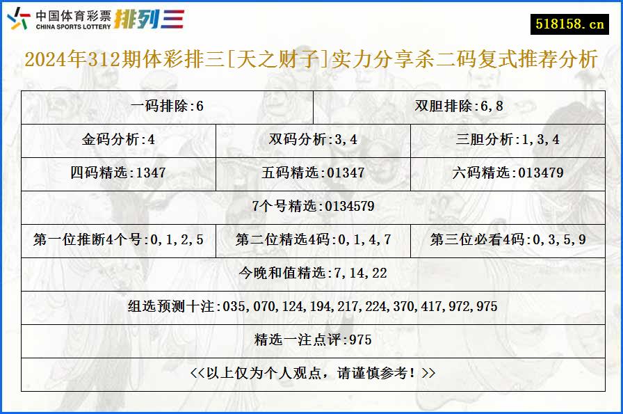 2024年312期体彩排三[天之财子]实力分享杀二码复式推荐分析