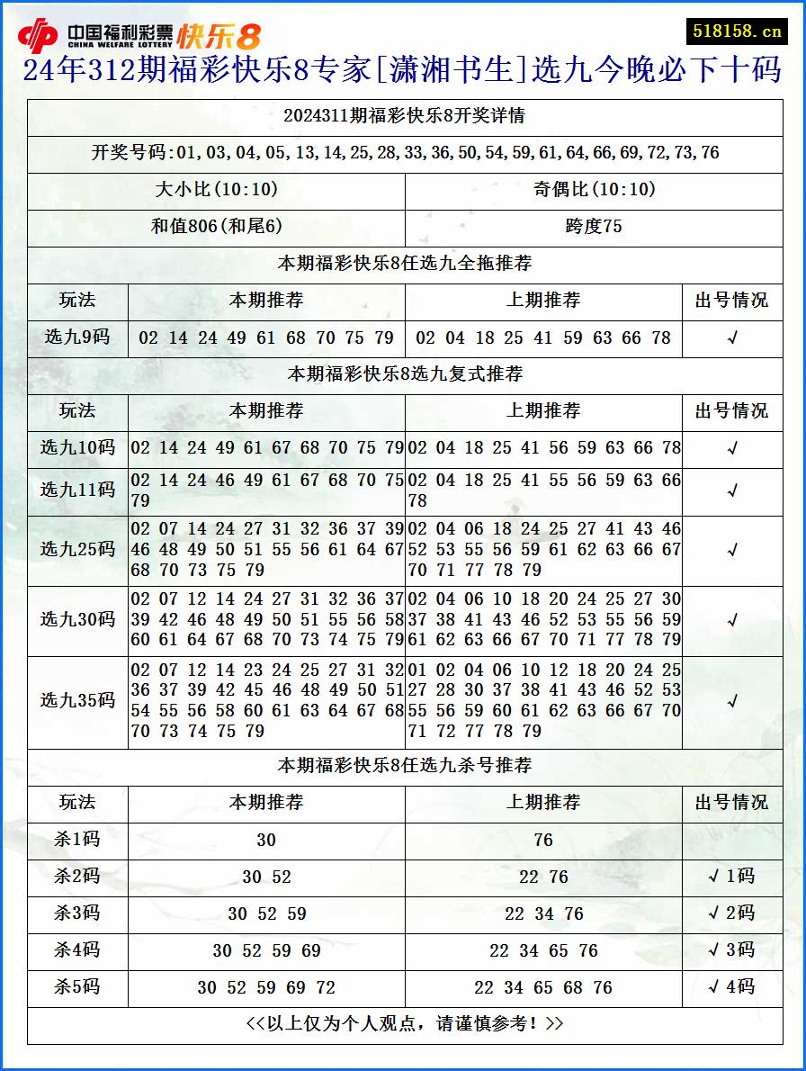 24年312期福彩快乐8专家[潇湘书生]选九今晚必下十码