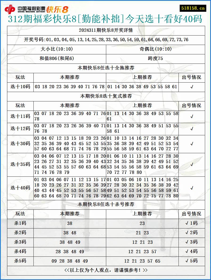 312期福彩快乐8[勤能补拙]今天选十看好40码