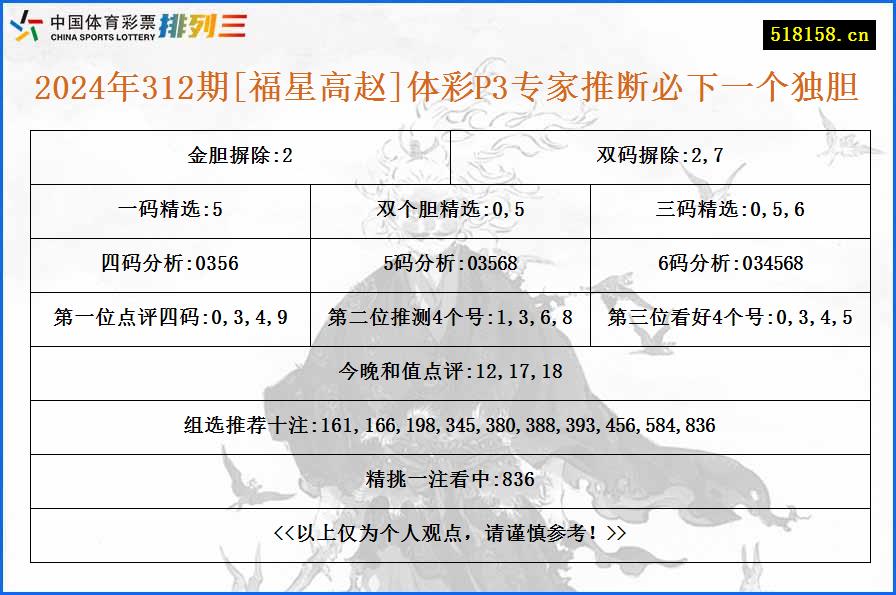 2024年312期[福星高赵]体彩P3专家推断必下一个独胆