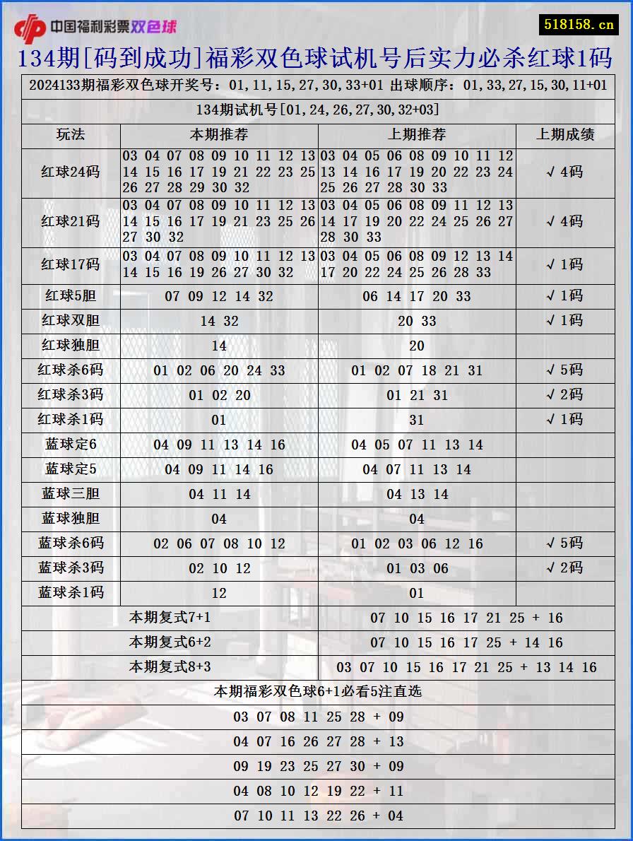 134期[码到成功]福彩双色球试机号后实力必杀红球1码