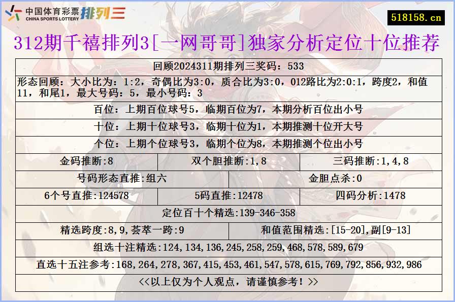 312期千禧排列3[一网哥哥]独家分析定位十位推荐