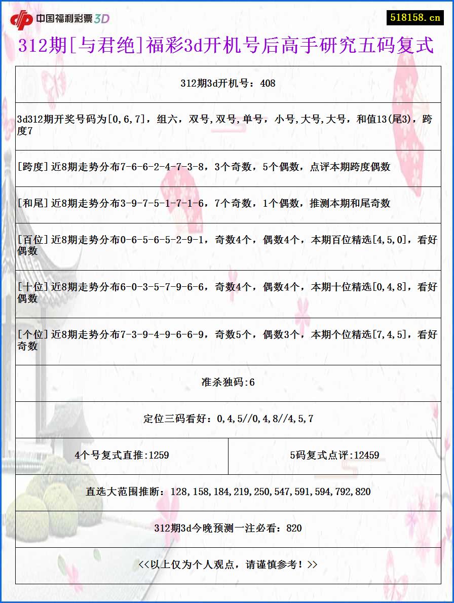 312期[与君绝]福彩3d开机号后高手研究五码复式